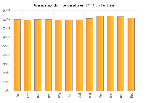 Fortuna average temperature chart (Fahrenheit)