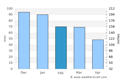 Fortuneswell average rain in February