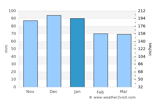 Fortuneswell average rain in January