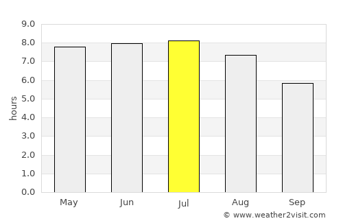 Fortuneswell average rain in July