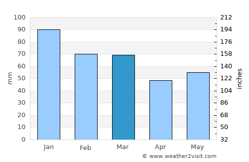 Fortuneswell average rain in March