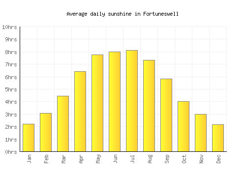 Fortuneswell average daily sunshine chart