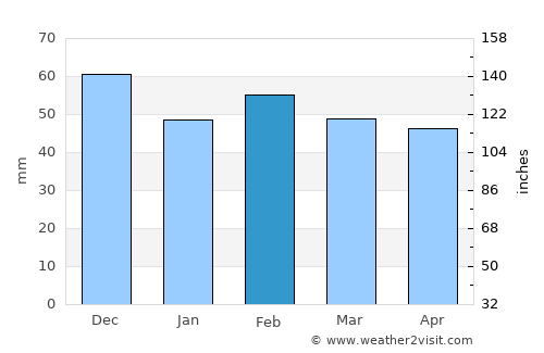 Fos-sur-Mer average rain in February