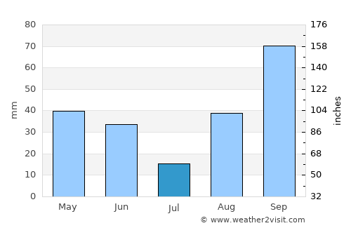 Fos-sur-Mer average rain in July