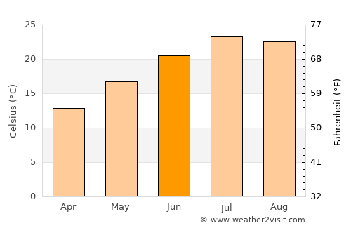 Fos-sur-Mer average temperature in June
