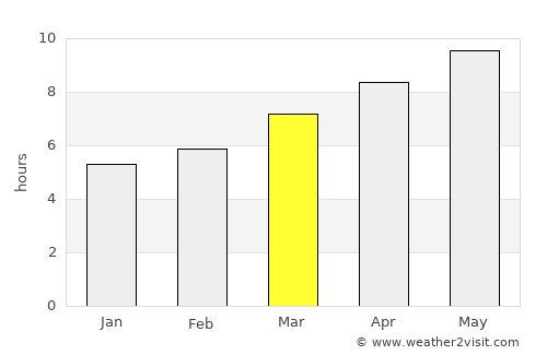 Fos-sur-Mer average rain in March