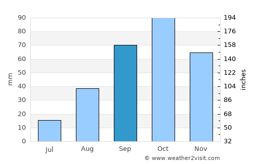 Fos-sur-Mer average rain in September