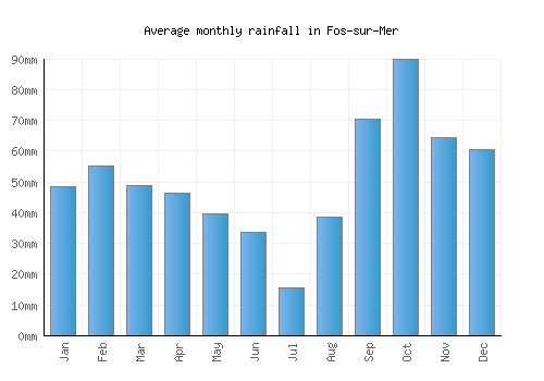 Fos-sur-Mer monthly rainfall chart (mm)