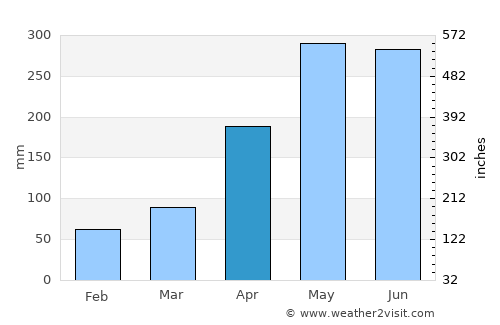 Foshan average rain in April