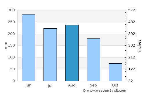 Foshan average rain in August