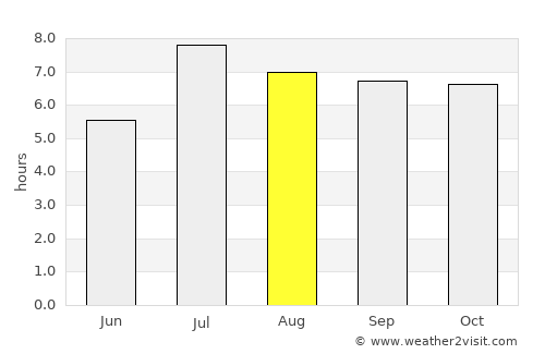 Foshan average rain in August