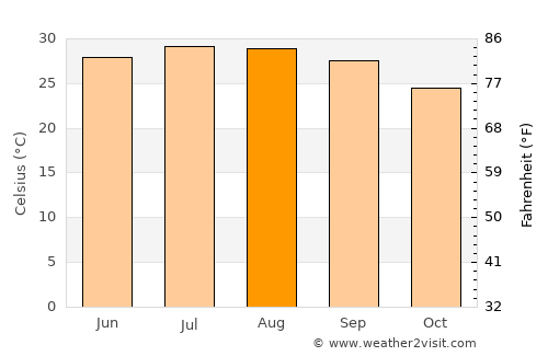 Foshan average temperature in August