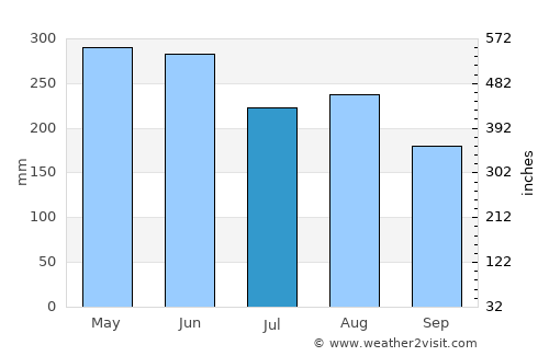 Foshan average rain in July
