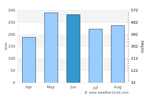Foshan average rain in June