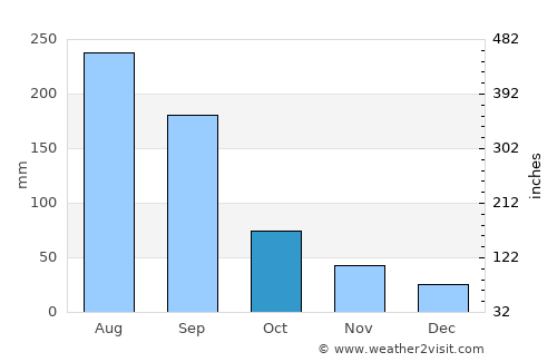 Foshan average rain in October