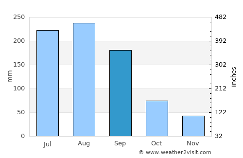Foshan average rain in September