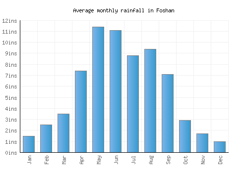 Foshan monthly rainfall chart (inches)