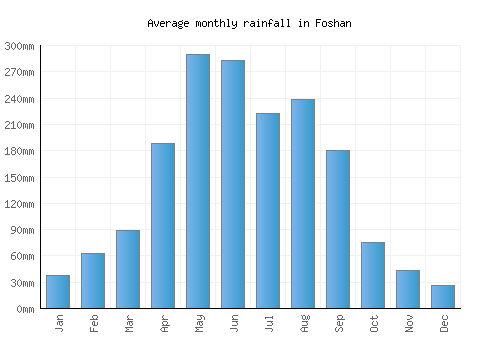 Foshan monthly rainfall chart (mm)