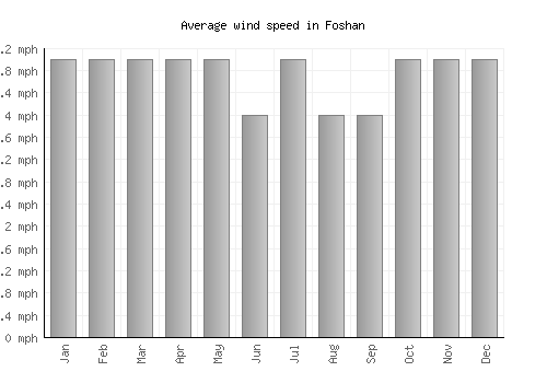Foshan average winspeed by month (mph)