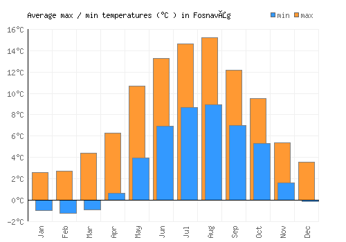 Fosnavåg average minimum / maximum temperatures (Celsius)