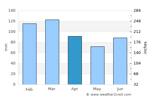 Fosnavåg average rain in April