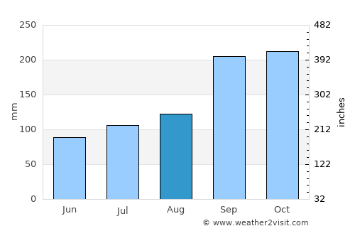 Fosnavåg average rain in August