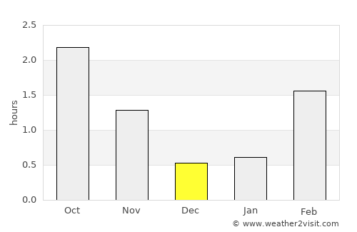 Fosnavåg average rain in December