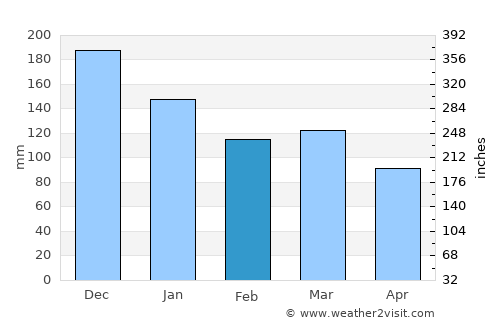 Fosnavåg average rain in February