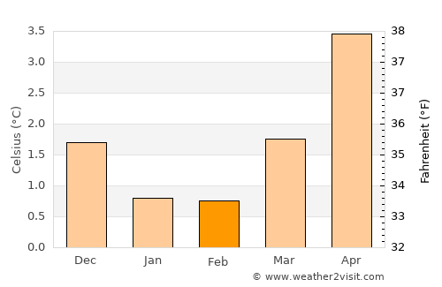 Fosnavåg average temperature in February
