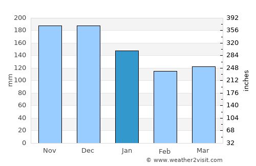 Fosnavåg average rain in January
