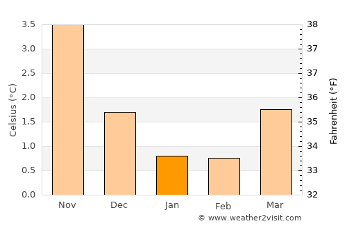 Fosnavåg average temperature in January
