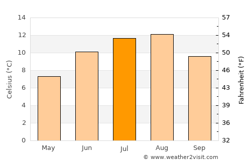Fosnavåg average temperature in July