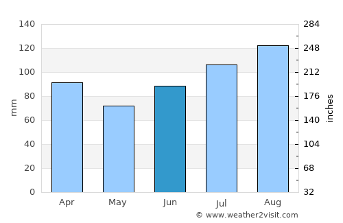 Fosnavåg average rain in June