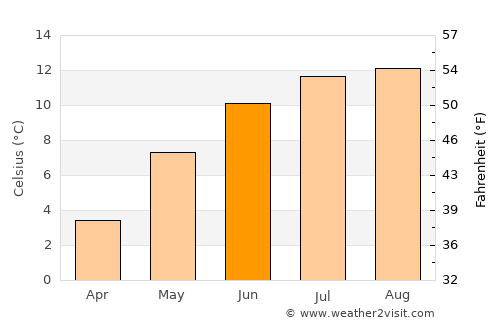Fosnavåg average temperature in June