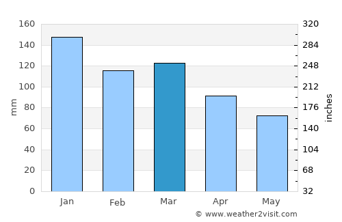 Fosnavåg average rain in March