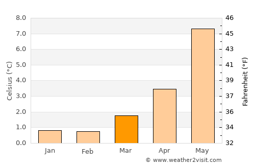 Fosnavåg average temperature in March
