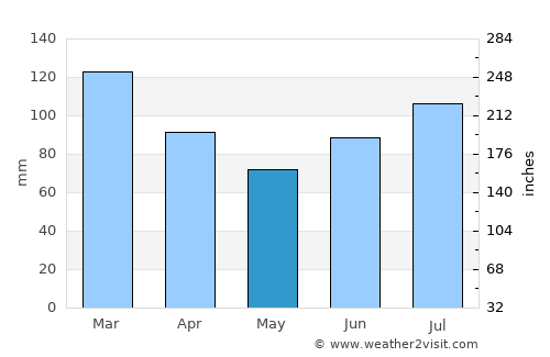 Fosnavåg average rain in May