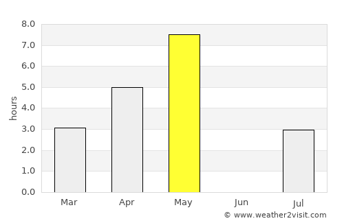 Fosnavåg average rain in May