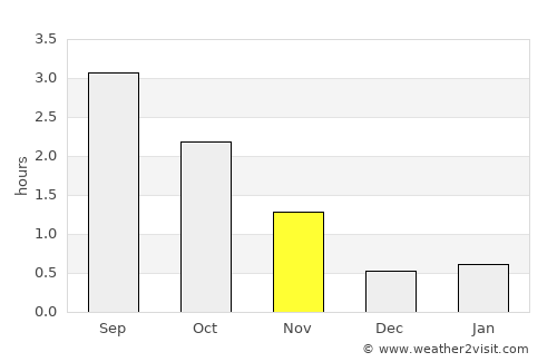 Fosnavåg average rain in November
