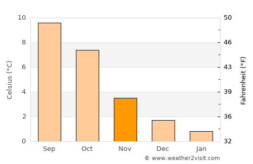 Fosnavåg average temperature in November