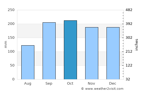 Fosnavåg average rain in October