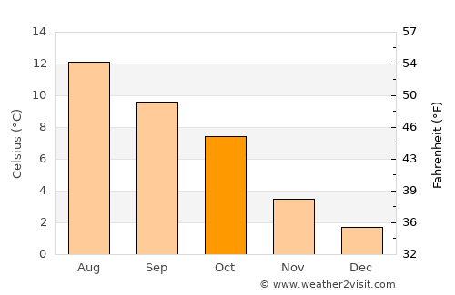 Fosnavåg average temperature in October