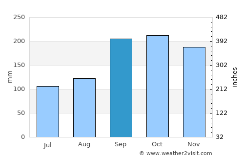 Fosnavåg average rain in September