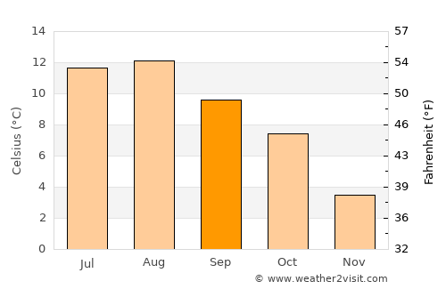 Fosnavåg average temperature in September