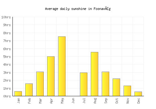 Fosnavåg average daily sunshine chart
