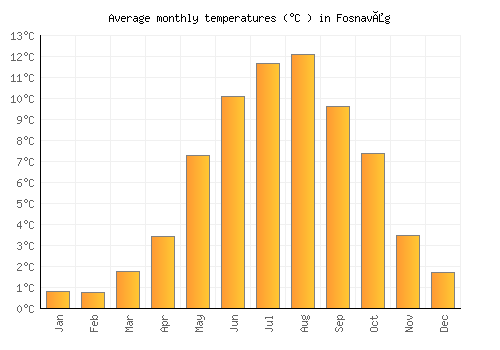 Fosnavåg average temperature chart (Celsius)