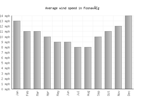 Fosnavåg average winspeed by month (mph)