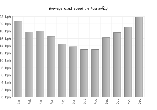 Fosnavåg average winspeed by month (km/h)