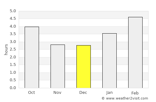 Fossambault-sur-lac average rain in December