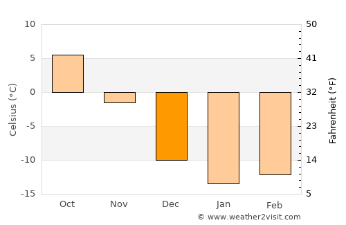 Fossambault-sur-lac average temperature in December